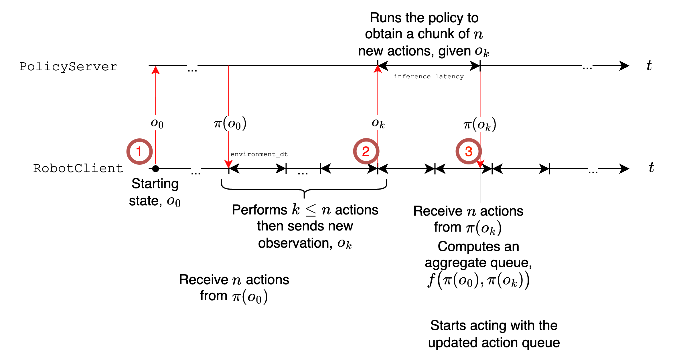 Async inference scheme