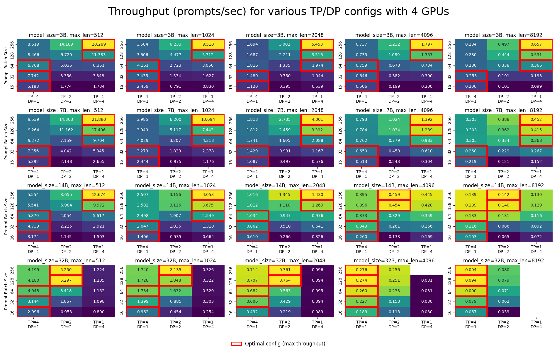 tp dp throughput 4 gpus
