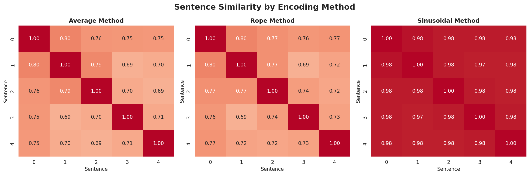 position_encoding_comparison.png