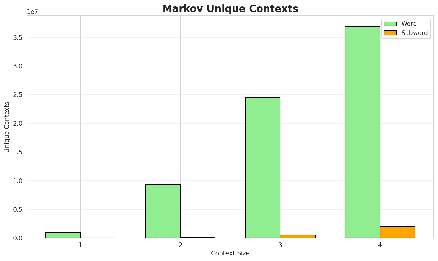 Markov Contexts