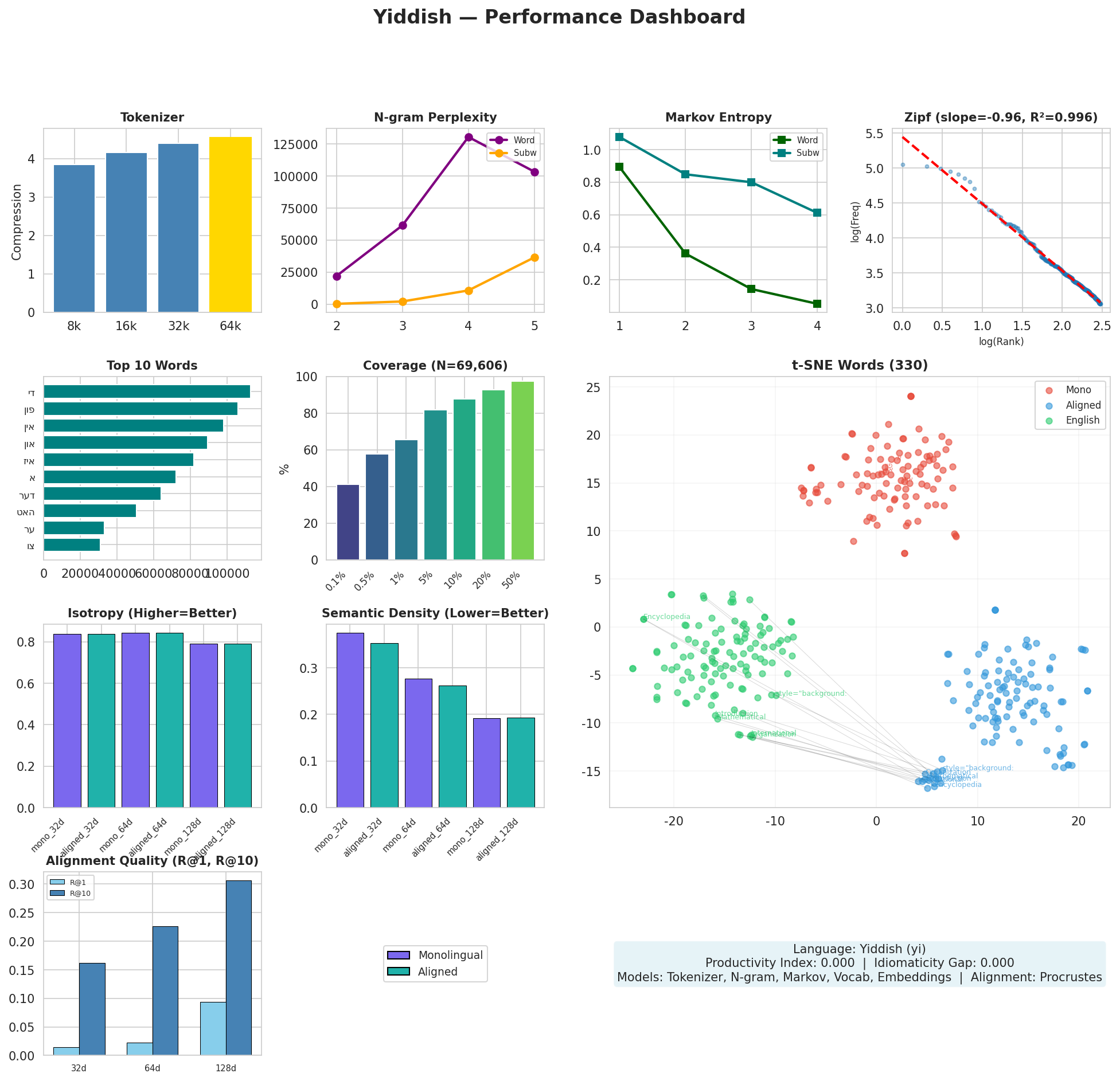 Performance Dashboard