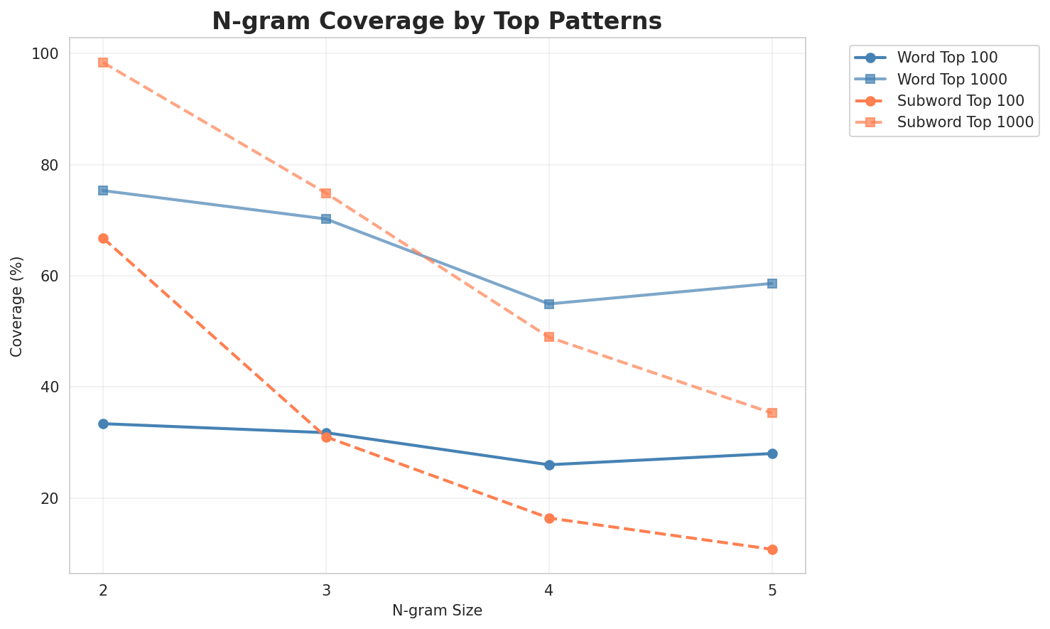 N-gram Coverage